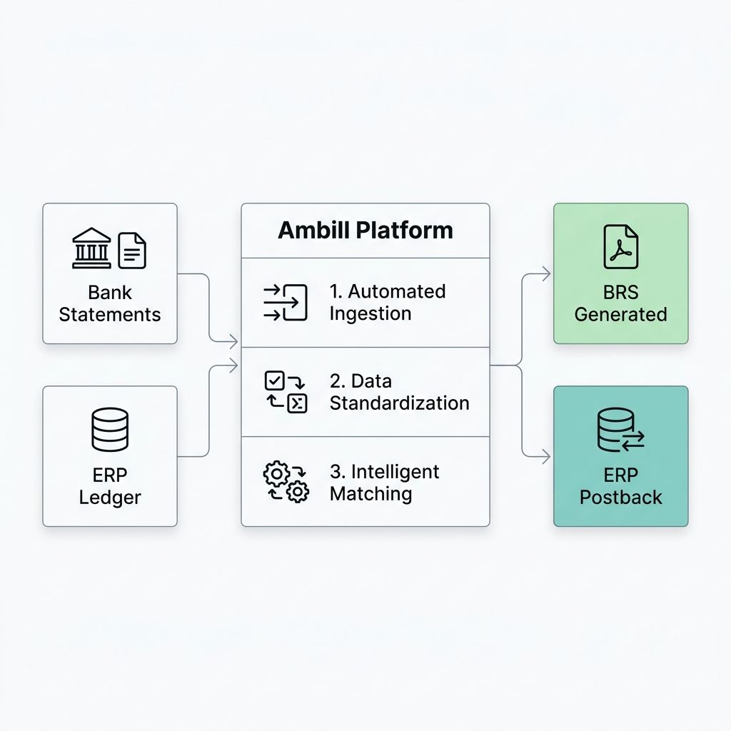Ambill Automated Reconciliation Flow